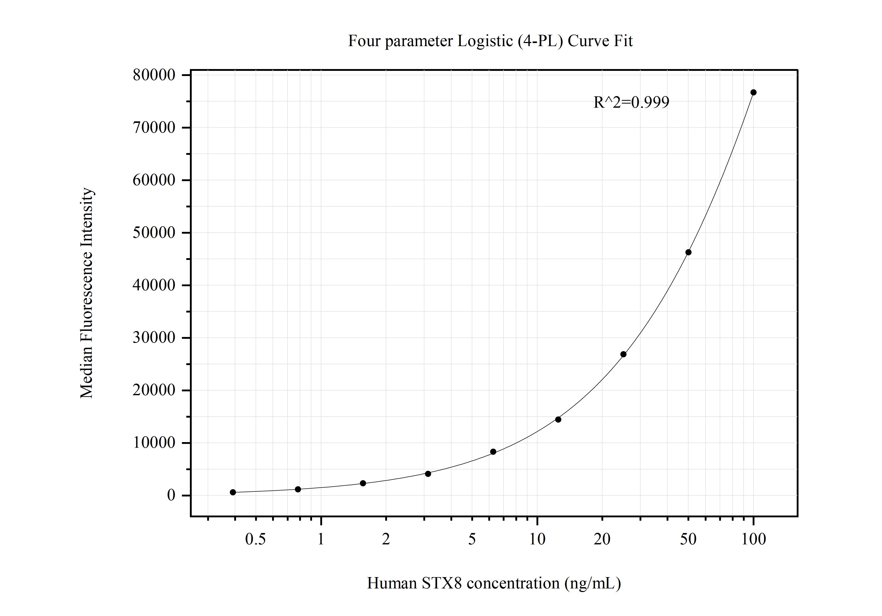 Cytometric bead array standard curve of MP50712-1